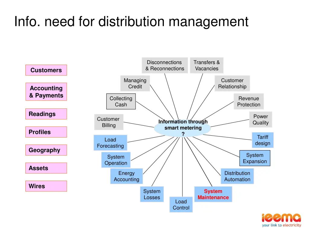 info need for distribution management