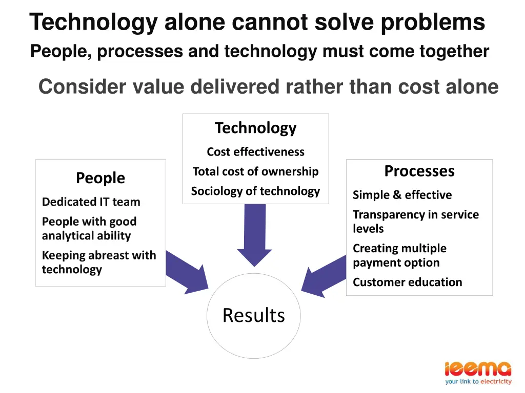 technology alone cannot solve problems people