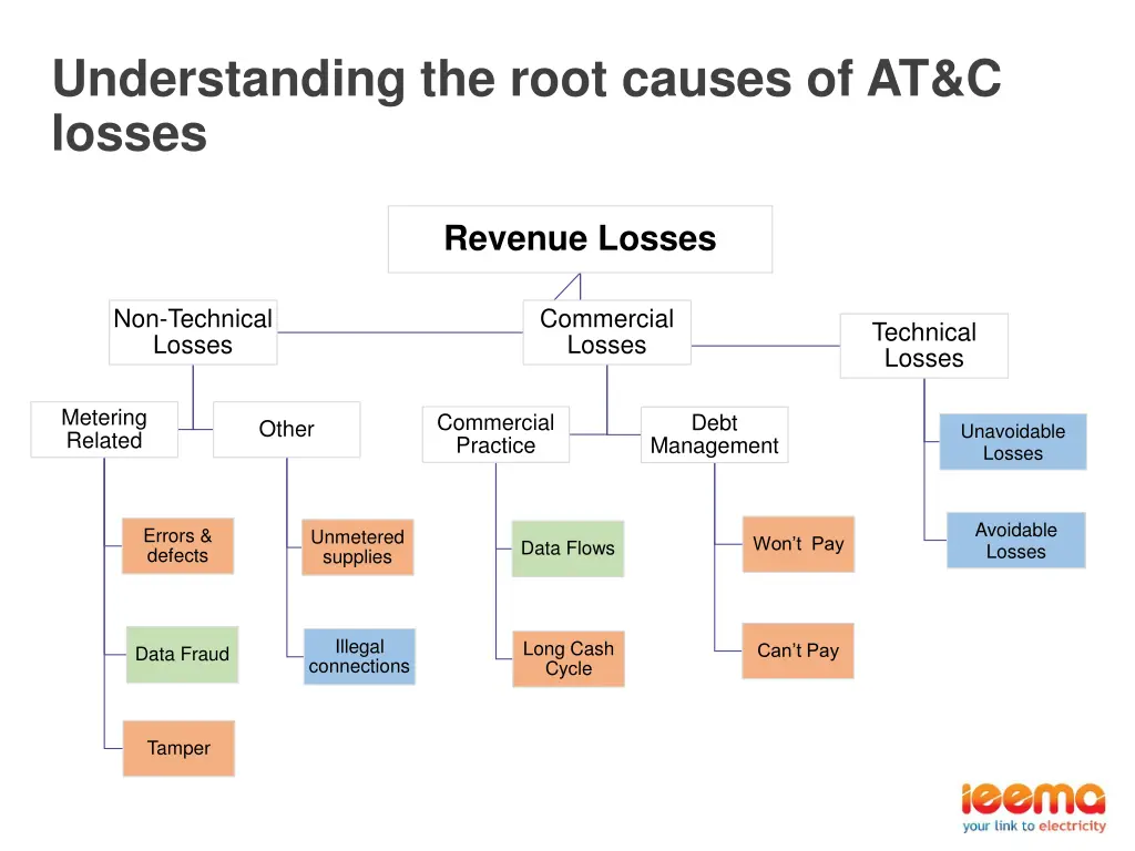 understanding the root causes of at c losses