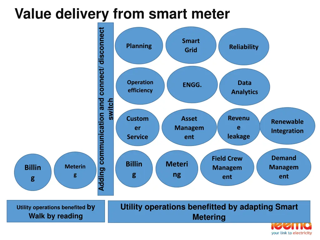 value delivery from smart meter adding