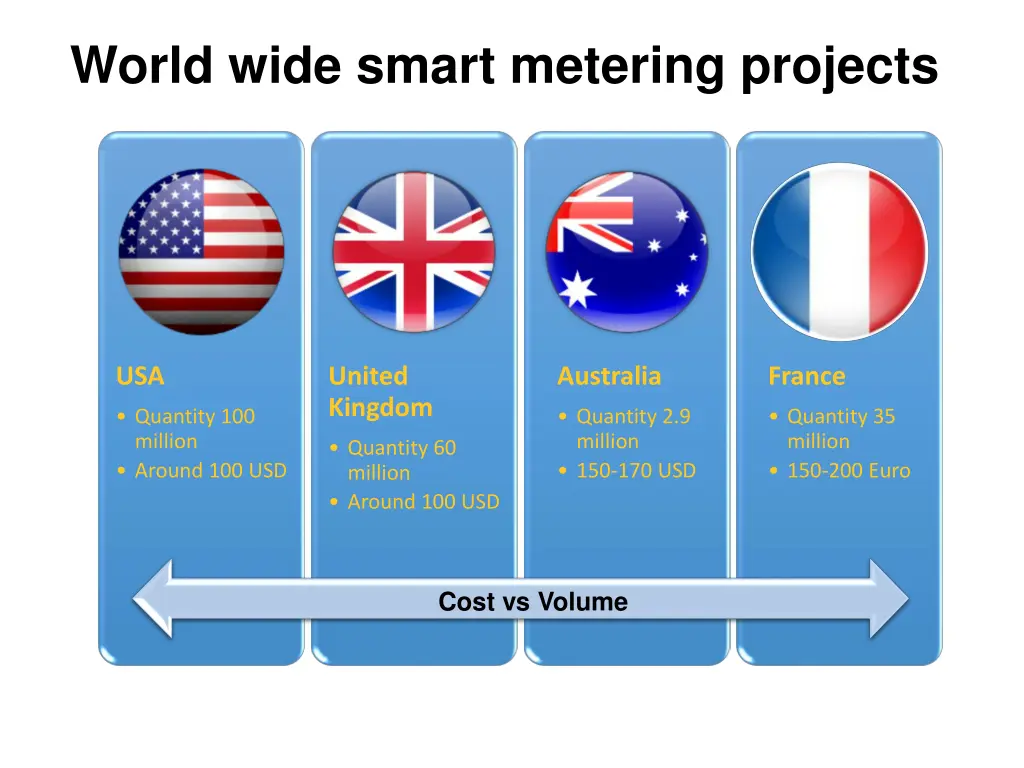 world wide smart metering projects