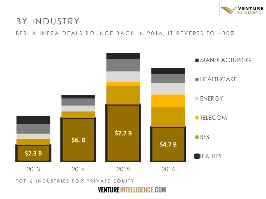 by industry