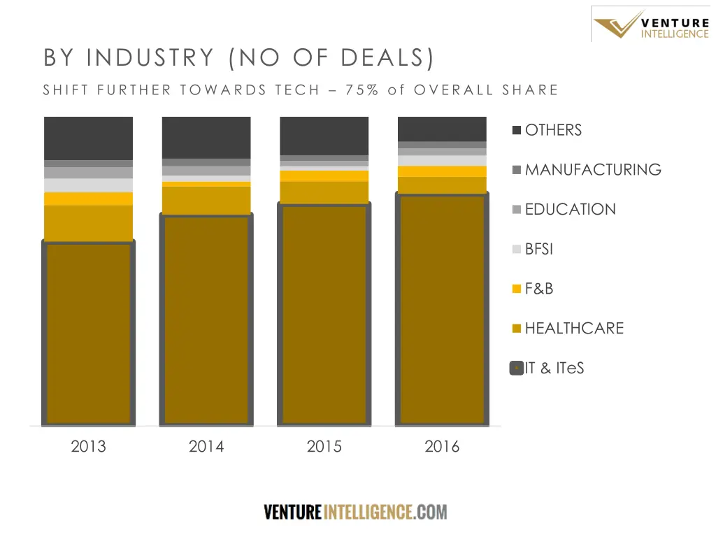 by industry no of deals