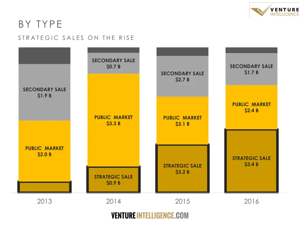 by type