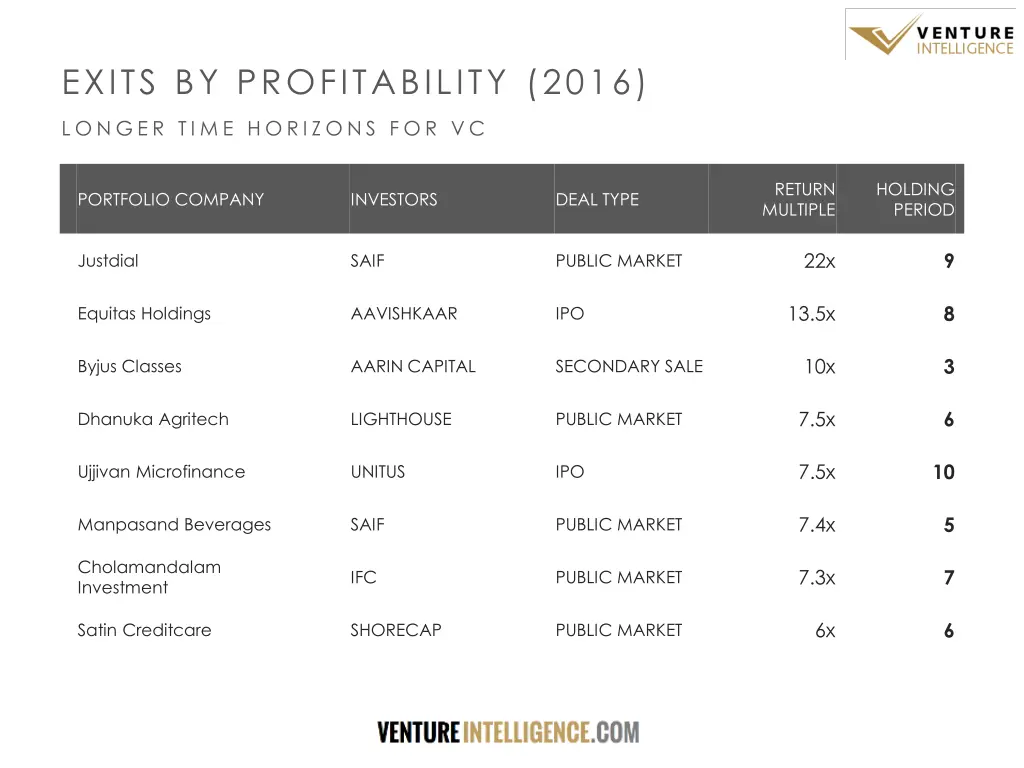 exits by profitability 2016