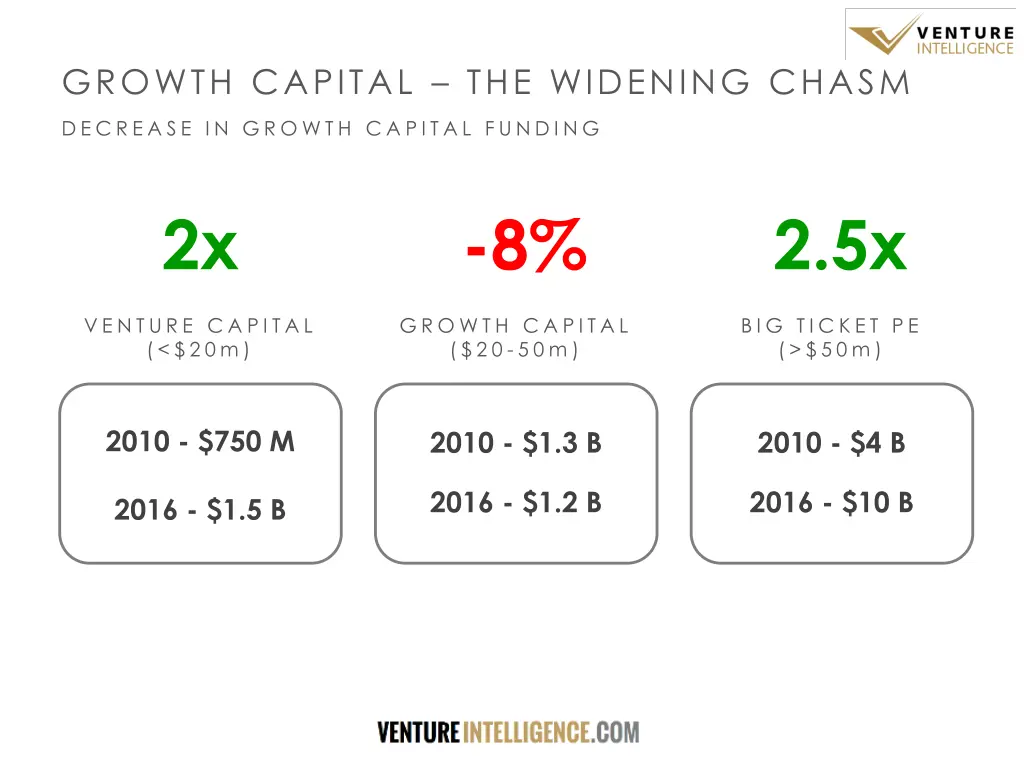 growth capital the widening chasm