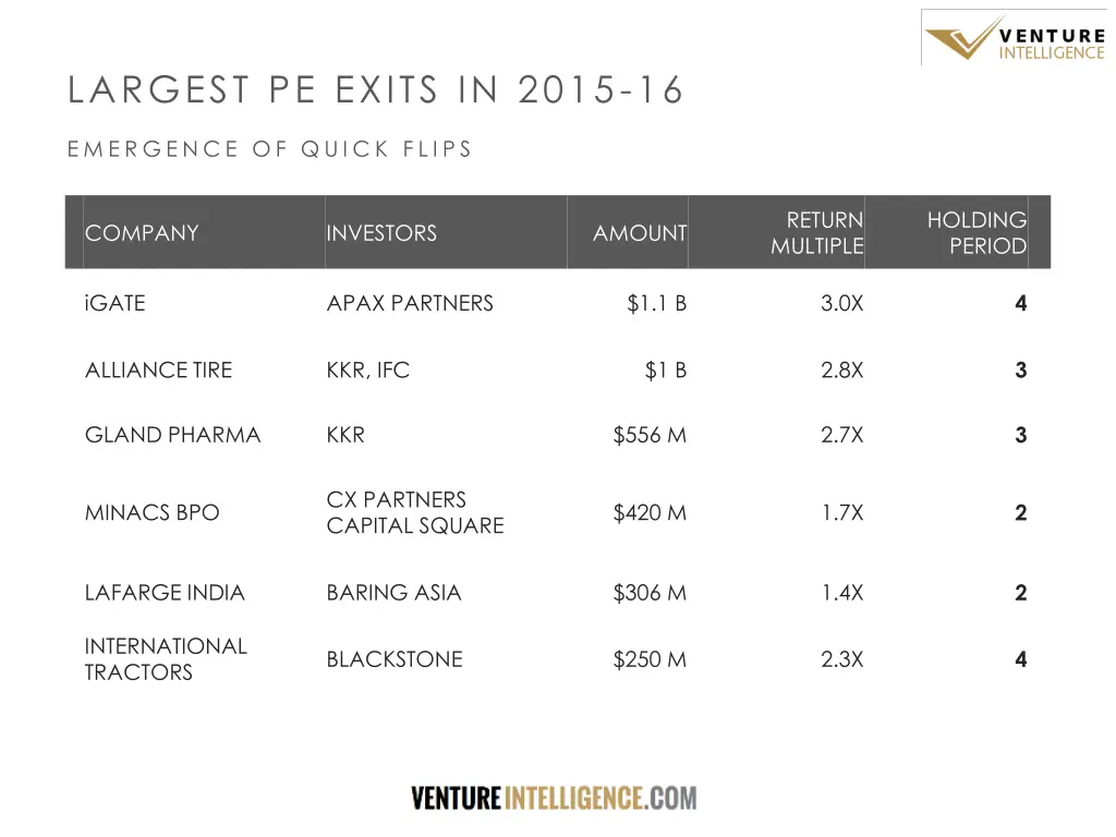 largest pe exits in 2015 16