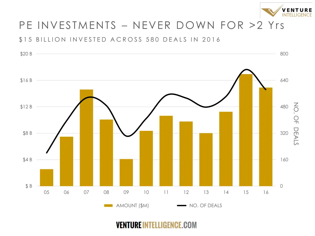 pe investments never down for 2 yrs