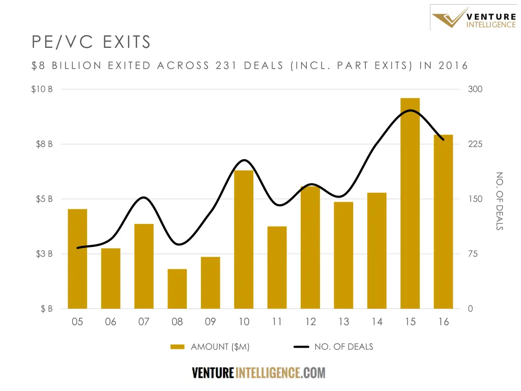 pe vc exits