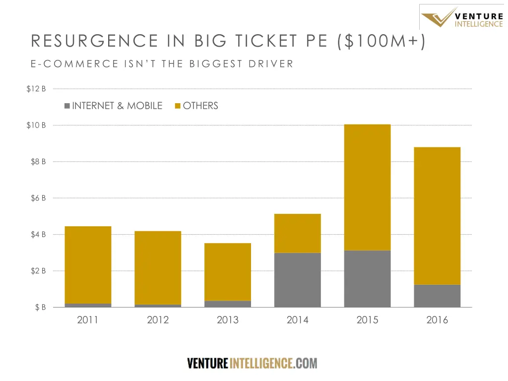 resurgence in big ticket pe 100m