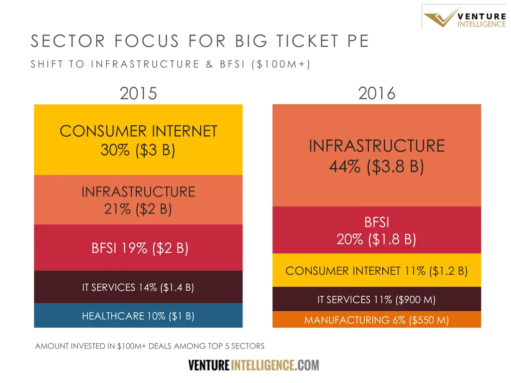 sector focus for big ticket pe