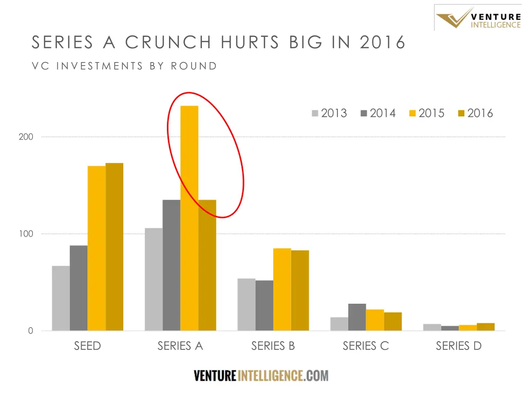 series a crunch hurts big in 2016