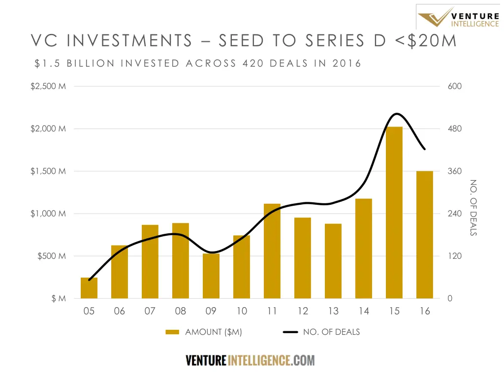 vc investments seed to series d 20m