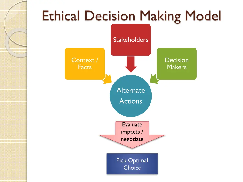 ethical decision making model