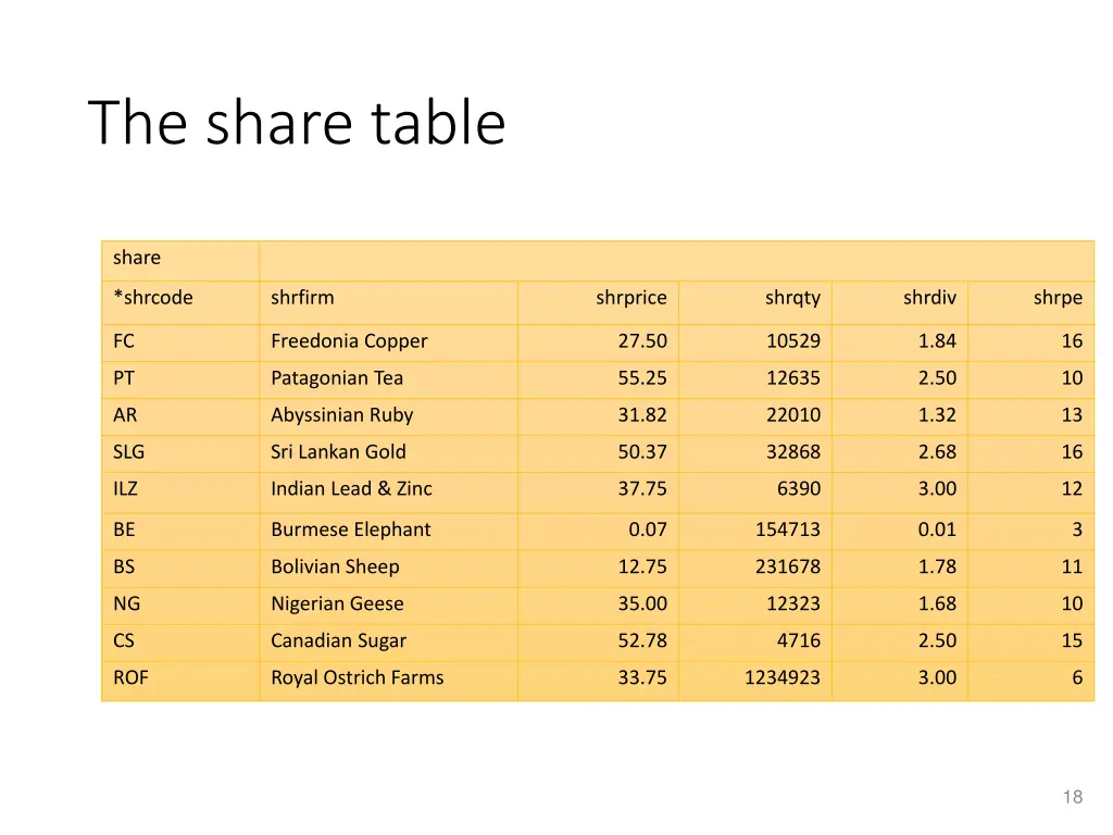 the share table