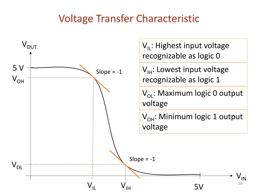 voltage transfer characteristic