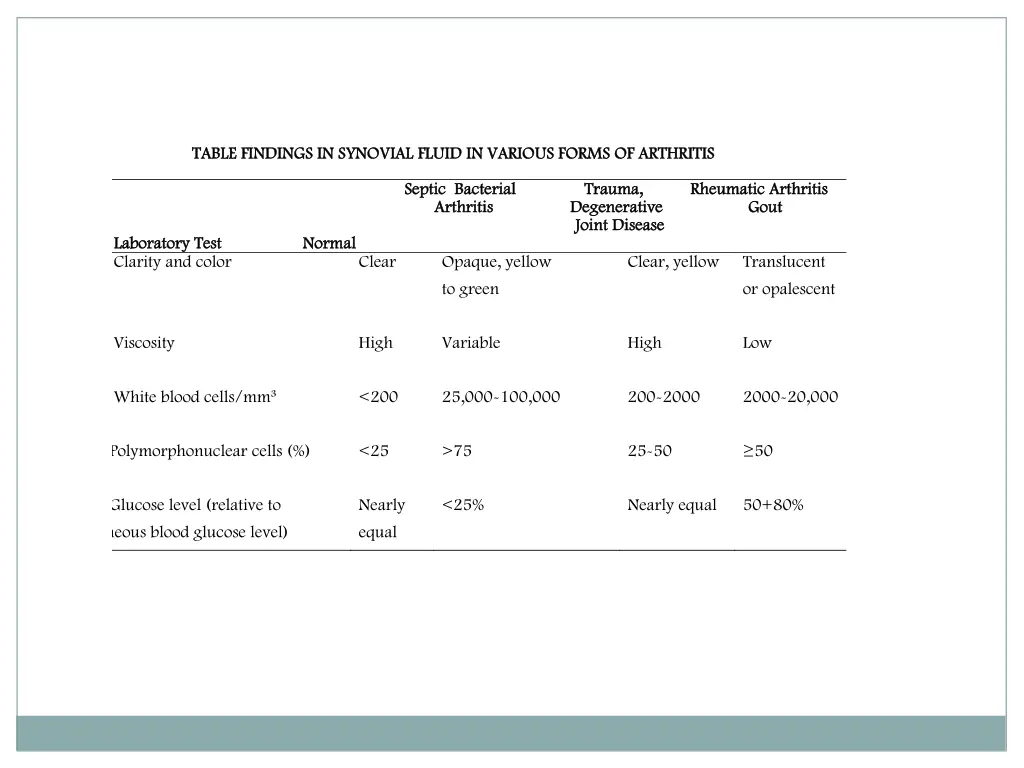 table findings in synovial fluid in various forms