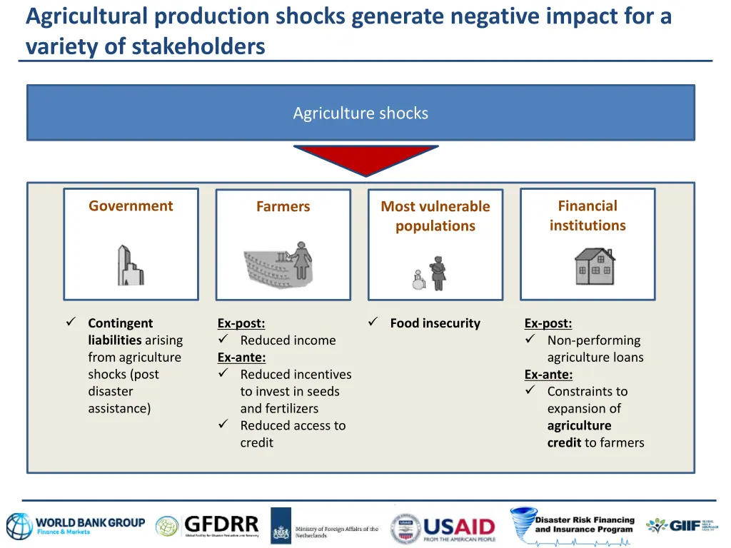 agricultural production shocks generate negative