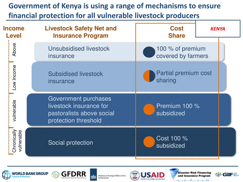 government of kenya is using a range