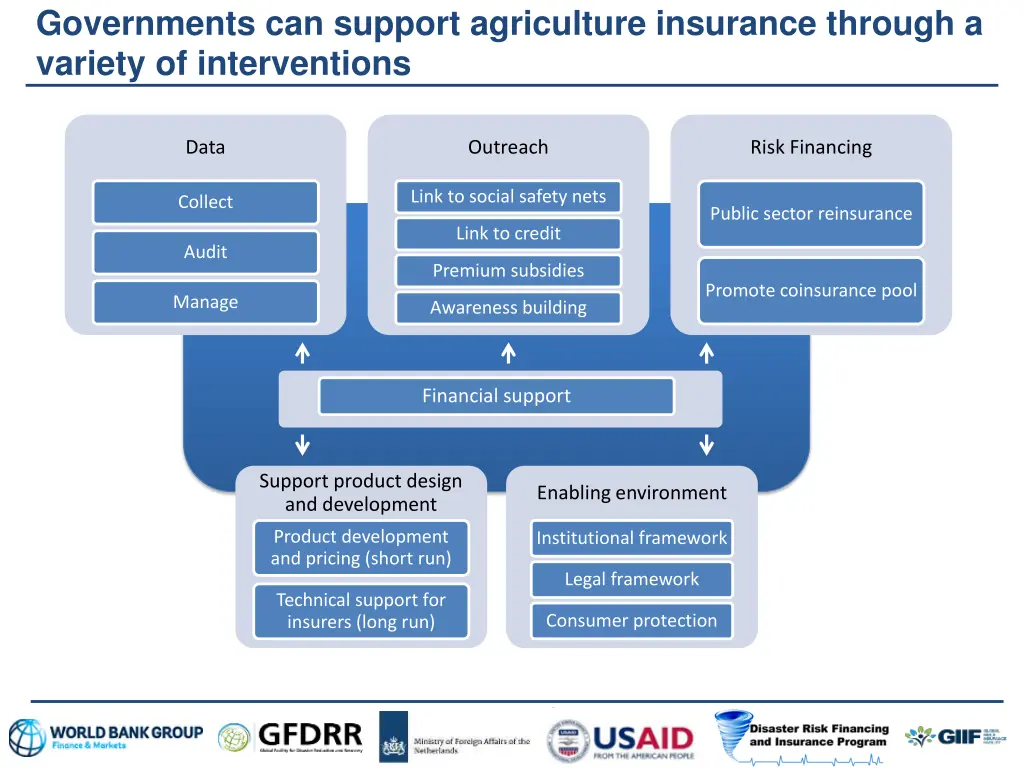 governments can support agriculture insurance