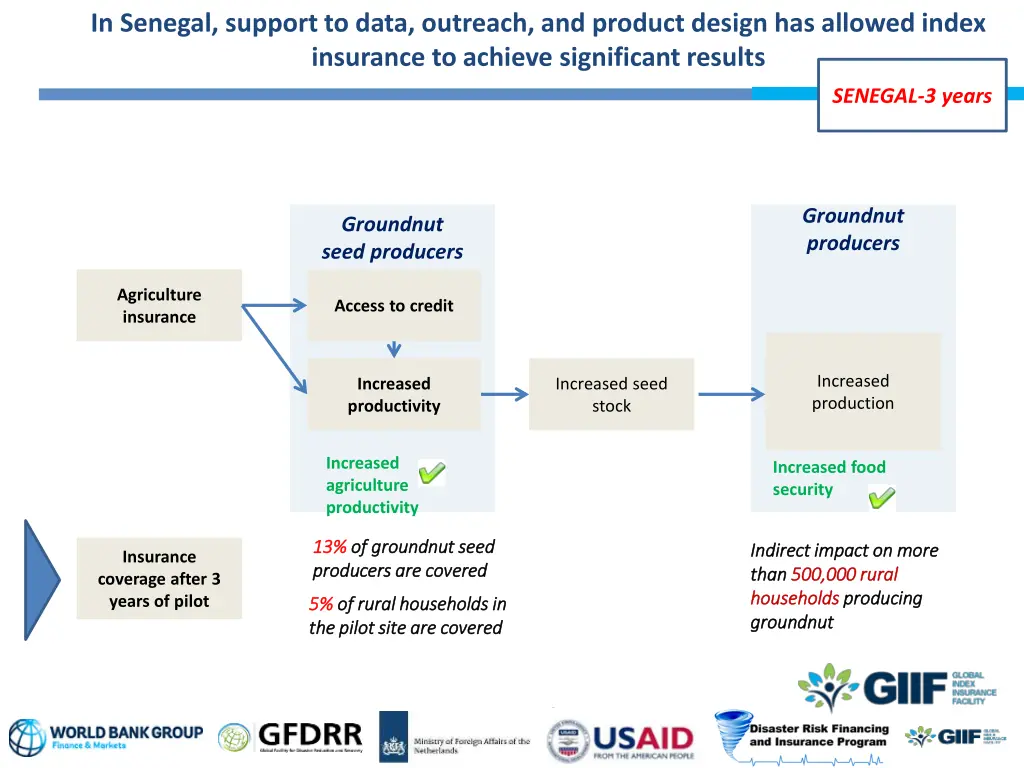 in senegal support to data outreach and product