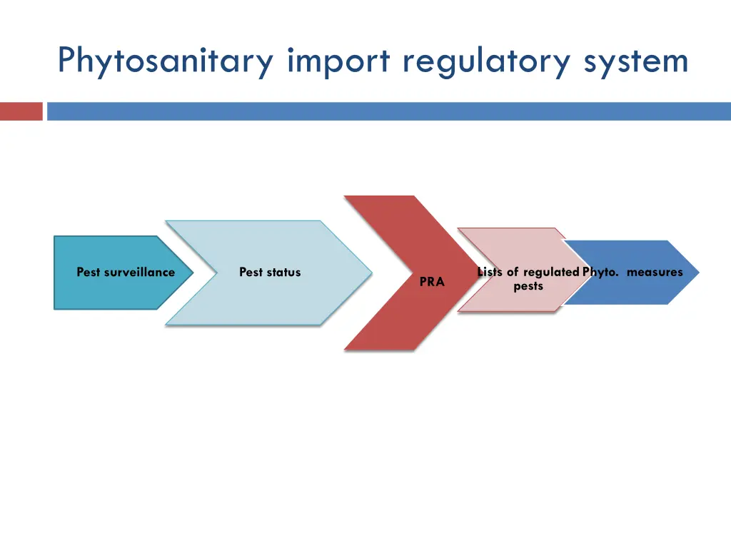 phytosanitary import regulatory system 1