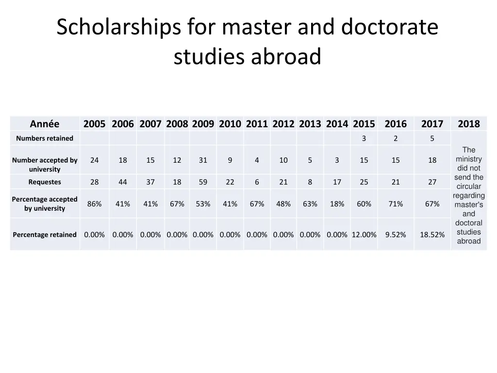 scholarships for master and doctorate studies