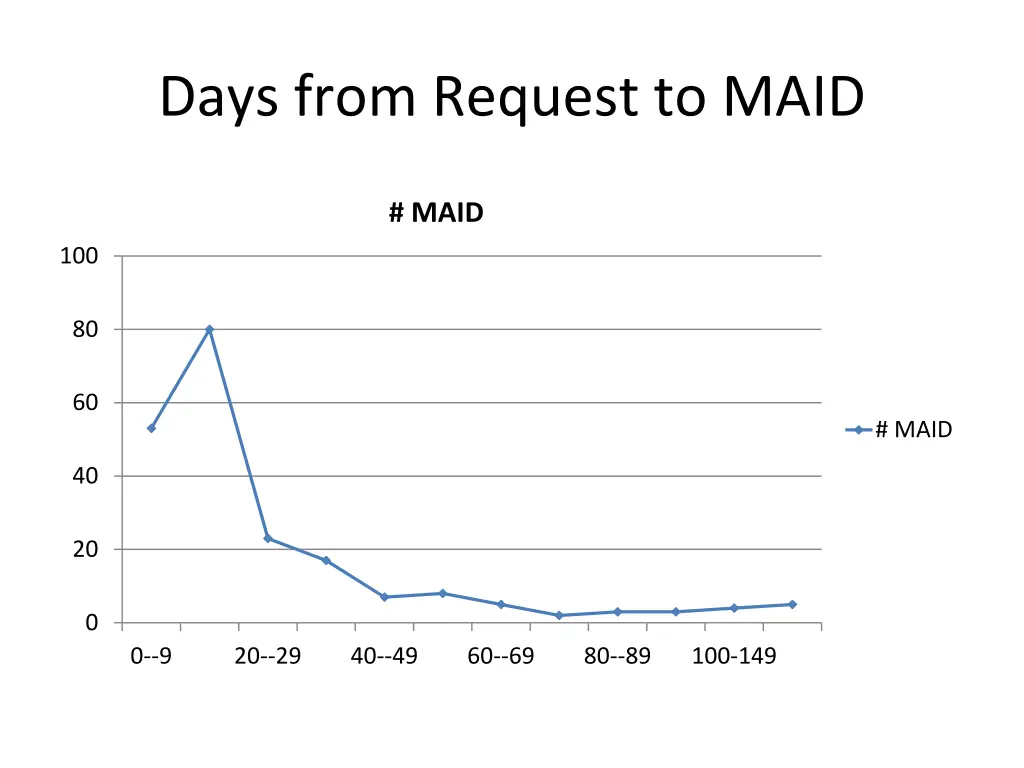 days from request to maid