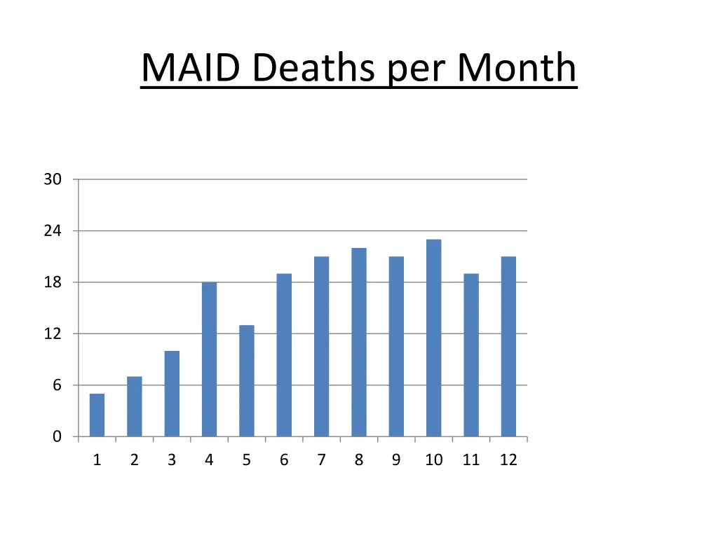 maid deaths per month