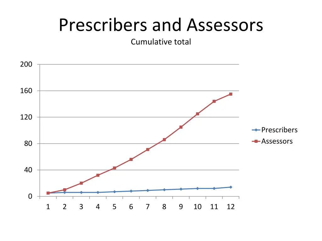 prescribers and assessors cumulative total