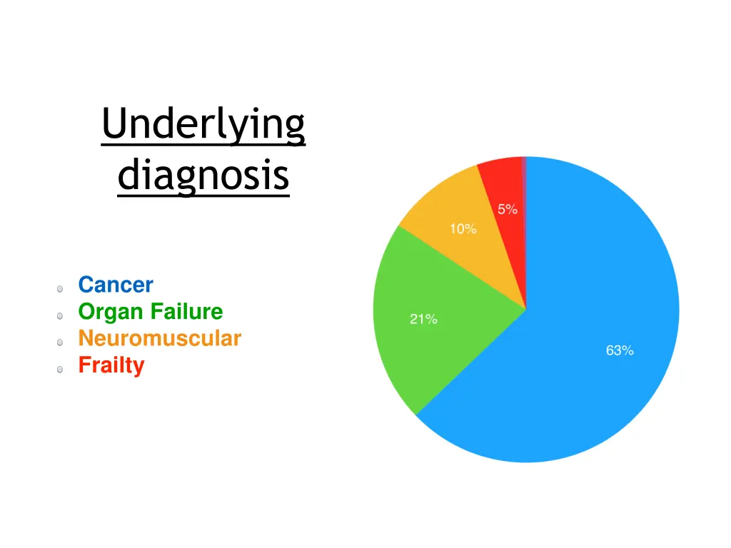 underlying diagnosis