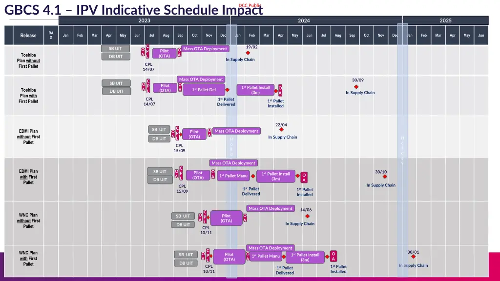 gbcs 4 1 ipv indicative schedule impact