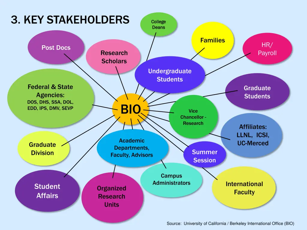 3 key stakeholders