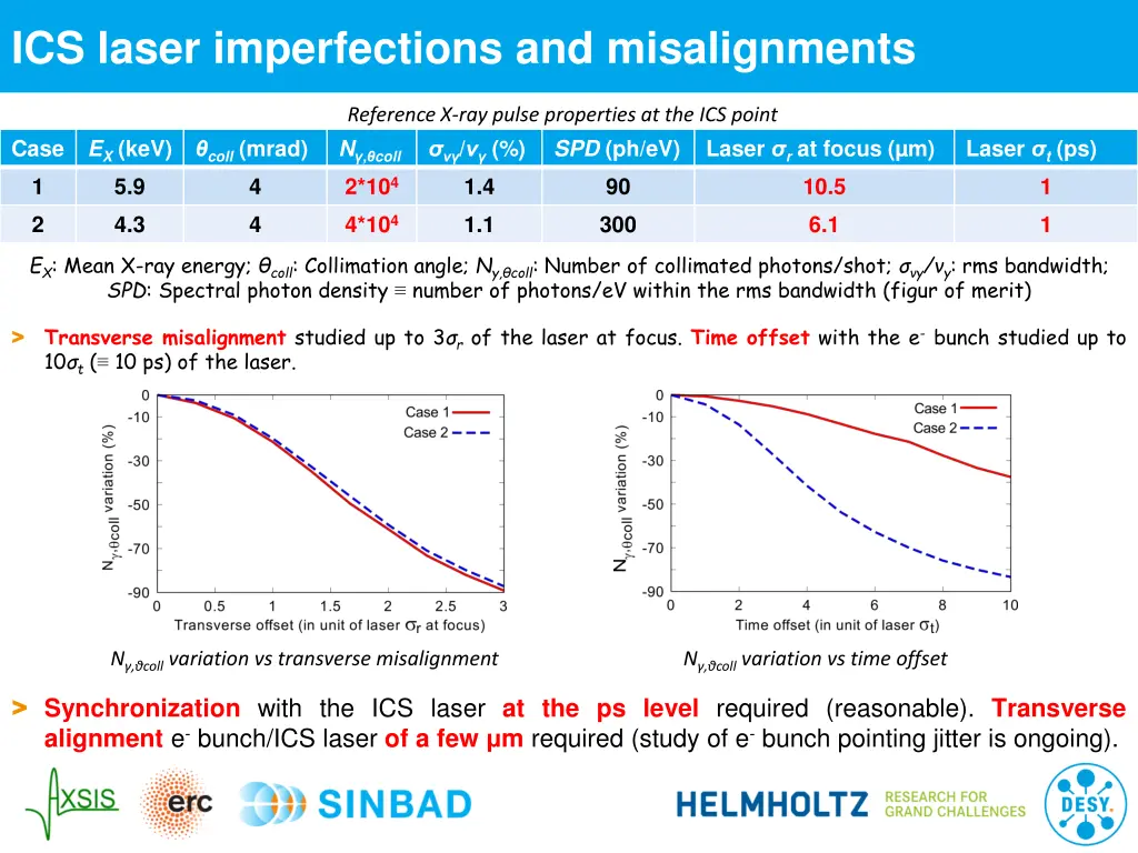 ics laser imperfections and misalignments