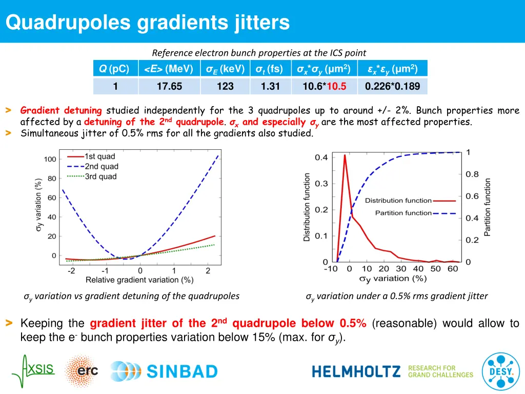 quadrupoles gradients jitters