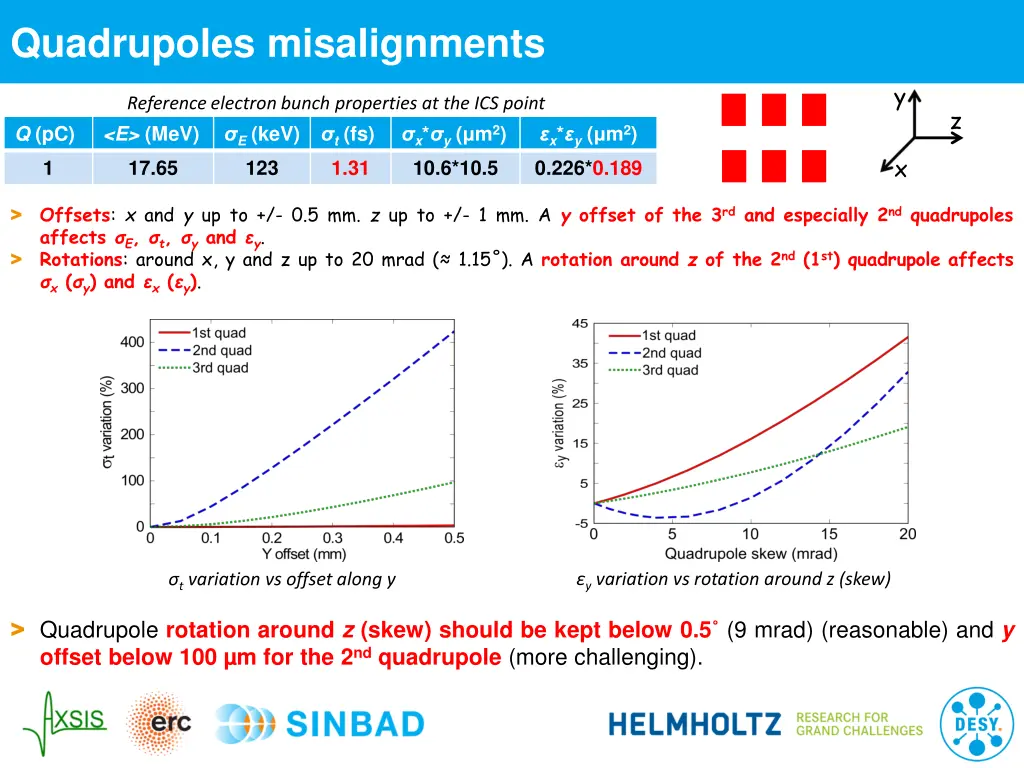 quadrupoles misalignments