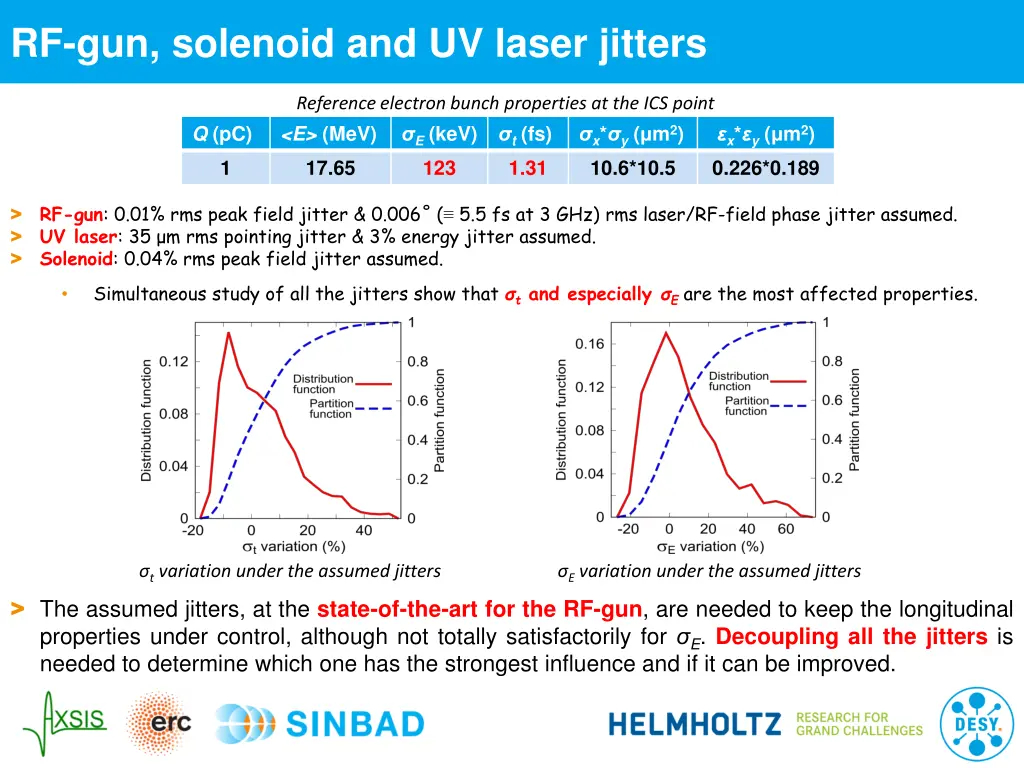 rf gun solenoid and uv laser jitters