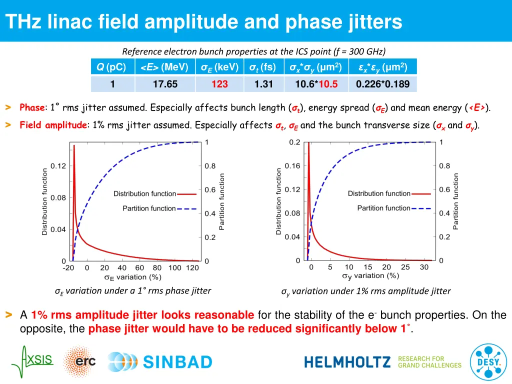 thz linac field amplitude and phase jitters