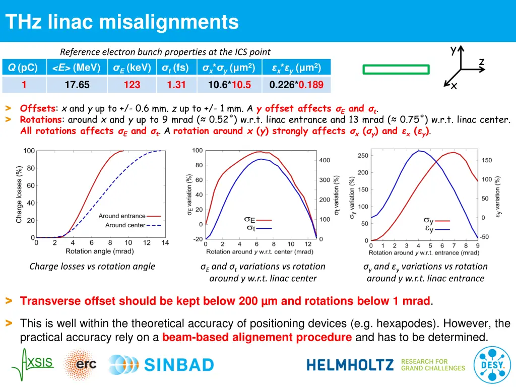 thz linac misalignments