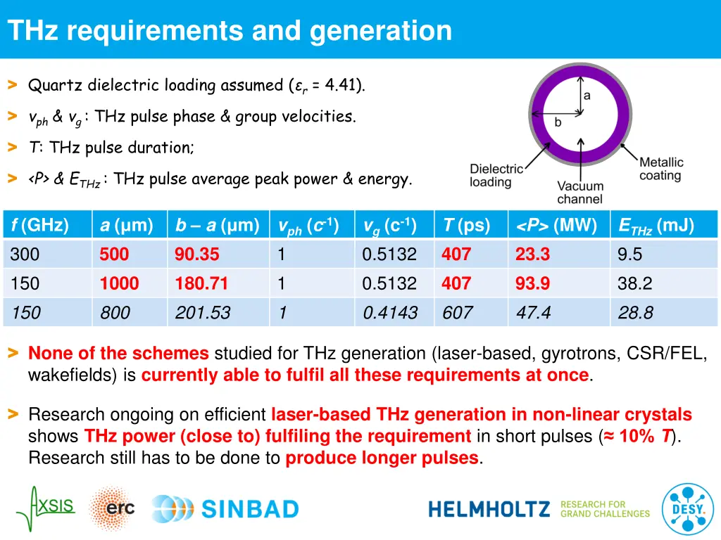 thz requirements and generation