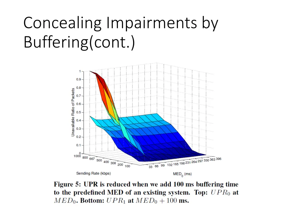 concealing impairments by buffering cont 4