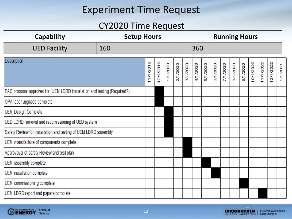 experiment time request