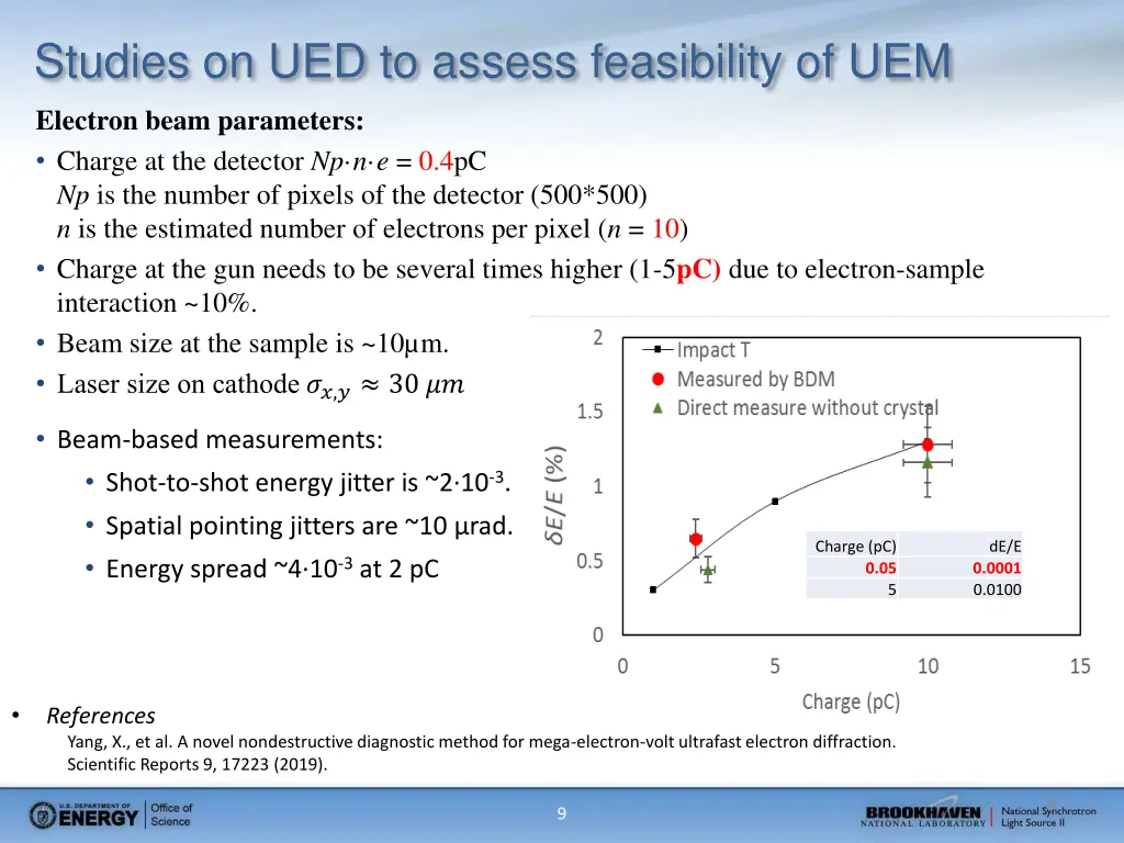 studies on ued to assess feasibility of uem