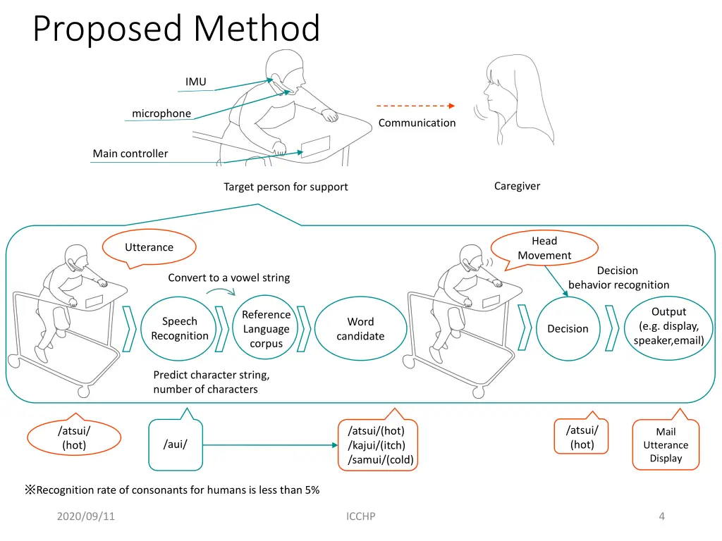 proposed method