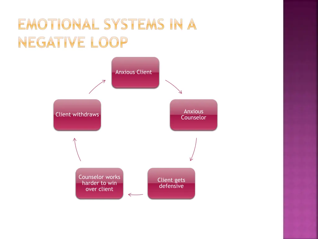 emotional systems in a negative loop