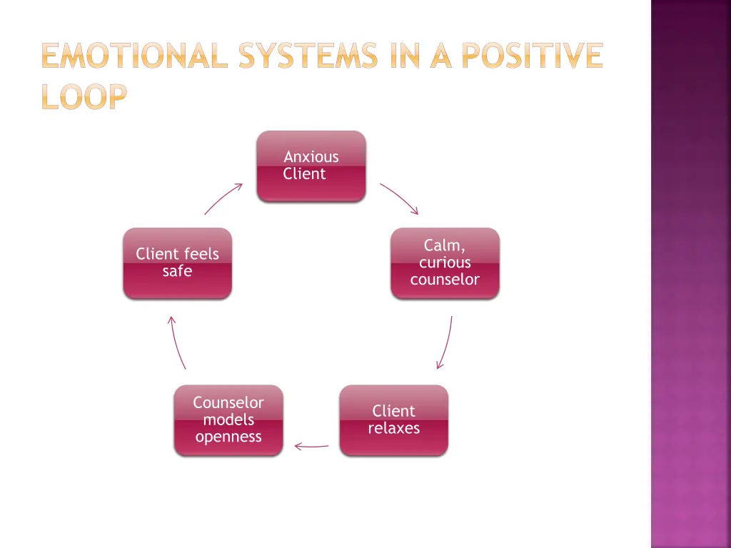 emotional systems in a positive loop