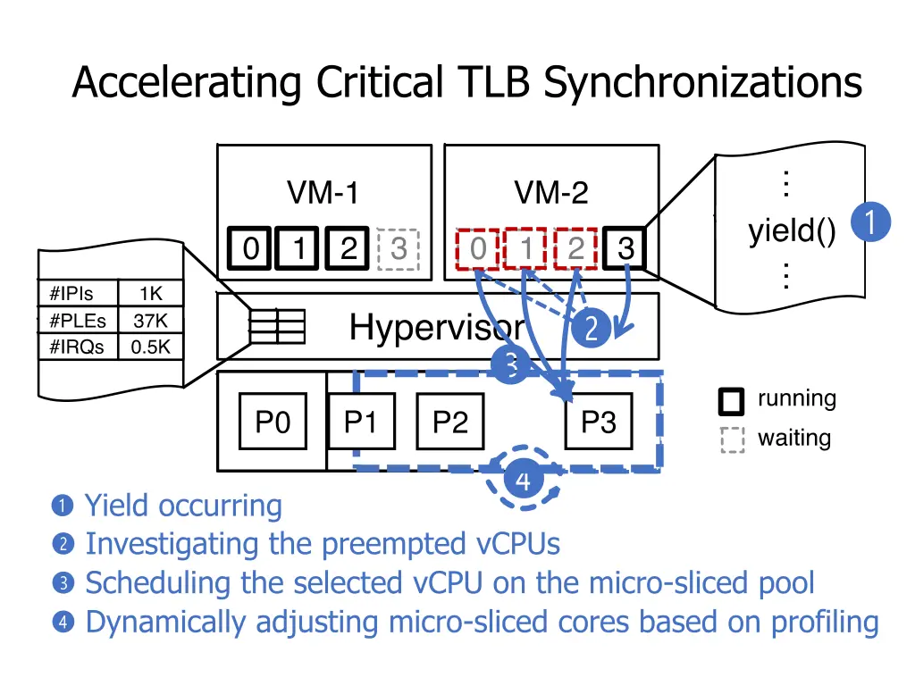 accelerating critical tlb synchronizations