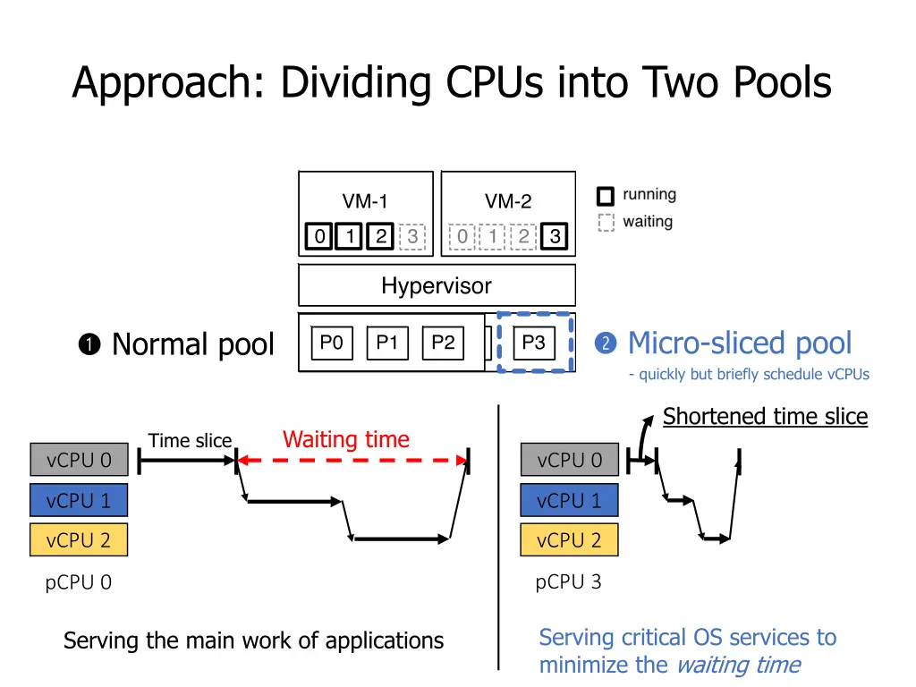 approach dividing cpus into two pools