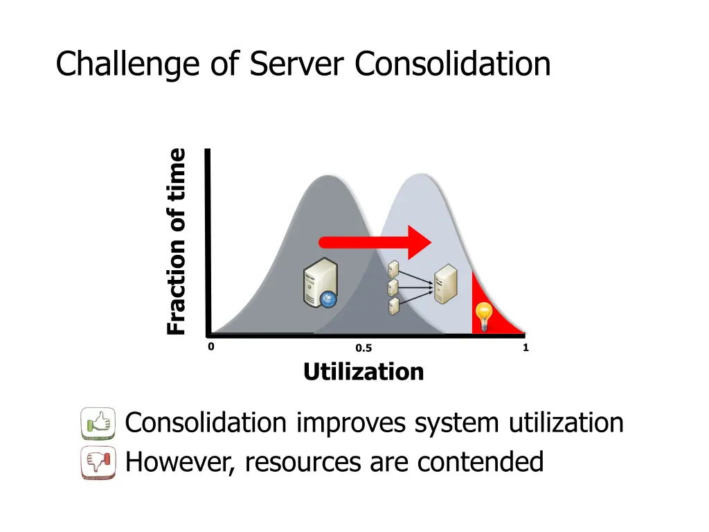 challenge of server consolidation