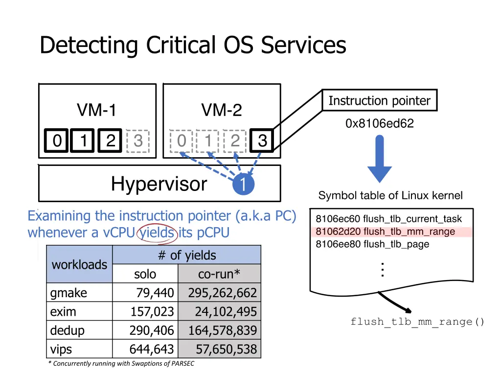 detecting critical os services